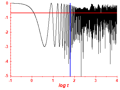 Survival probability log